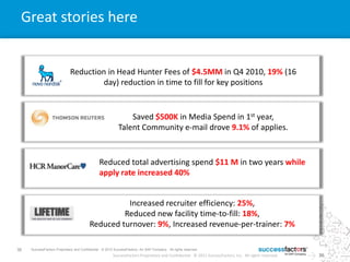 36 SuccessFactors Proprietary and Confidential © 2013 SuccessFactors, An SAP Company. All rights reserved.36 SuccessFactors Proprietary and Confidential © 2012 SuccessFactors, An SAP Company. All rights reserved.
36SuccessFactors Proprietary and Confidential © 2011 SuccessFactors, Inc. All rights reserved.
Great stories here
Reduction in Head Hunter Fees of $4.5MM in Q4 2010, 19% (16
day) reduction in time to fill for key positions
Increased recruiter efficiency: 25%,
Reduced new facility time-to-fill: 18%,
Reduced turnover: 9%, Increased revenue-per-trainer: 7%
Reduced total advertising spend $11 M in two years while
apply rate increased 40%
Saved $500K in Media Spend in 1st year,
Talent Community e-mail drove 9.1% of applies.
 