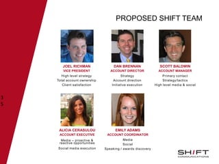 PROPOSED SHIFT TEAM
VICE PRESIDENT
VICE PRESIDENT
3
5
JOEL RICHMAN
VICE PRESIDENT
High level strategy
Total account ownership
Client satisfaction
DAN BRENNAN
ACCOUNT DIRECTOR
Strategy
Account direction
Initiative execution
ALICIA CERASULOU
ACCOUNT EXECUTIVE
Media – proactive &
reactive opportunities
Social media execution
EMILY ADAMS
ACCOUNT COORDINATOR
Media
Social
Speaking / awards discovery
SCOTT BALDWIN
ACCOUNT MANAGER
Primary contact
Strategy/tactics
High level media & social
 