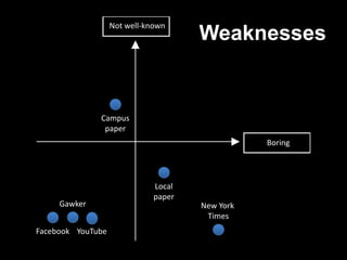 Not well-known
                                      Weaknesses


              Campus
               paper
                                                 Boring




                              Local
                              paper
     Gawker                           New York
                                       Times
Facebook YouTube
 