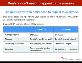 Dealers don’t need to appeal to the masses
The good news: You don’t need to appeal to everyone
• Data exists today to pinpoint who your customers are in your DMA / PMA, ZIP by
ZIP, and household by household
• Boston DMA example of new BMW owners:
ZIP: 01776 ZIP: 02062
Average income $184,000 $175,000
Channel Email (3:1 vs. Direct Mail) Email (3:1 vs. All others)
Advertising receptivity Newspaper (Over others) Traditional + digital
Targeting
Brand strength, service,
relationships
Incentives, endorsements
Thursday, May 22, 14
 