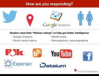 How are you responding?
Dealers need their “Nielsen ratings” to help get better intelligence:
• Google Analytics
• Social media metrics
• Market share
• Demographics / psychographics
Thursday, May 22, 14
 