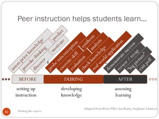 t h e l e a r n i n g c y c l e
Peer instruction helps students learn...
Thinking like experts42
BEFORE DURING AFTER
setti...