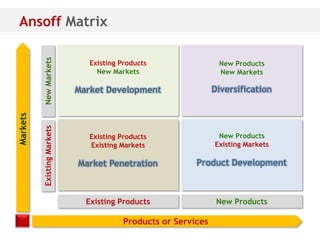 Ansoff Matrix
          New Markets
                                Existing Products                 New Products
                                  New Markets                     New Markets

                             Market Development                  Diversification
Markets

          Existing Markets




                                Existing Products                 New Products
                                Existing Markets                 Existing Markets

                             Market Penetration            Product Development



                               Existing Products                  New Products

                                          Products or Services
 