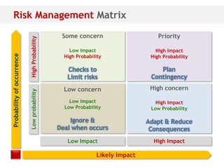 Risk Management Matrix
                            High Probability    Some concern                      Priority

                                                   Low Impact                    High Impact
Probability of occurrence




                                                 High Probability              High Probability

                                                  Checks to                       Plan
                                                  Limit risks                  Contingency

                                                 Low concern                   High concern
                            Low probability




                                                   Low Impact                    High Impact
                                                 Low Probability               Low Probability

                                                   Ignore &                   Adapt & Reduce
                                               Deal when occurs                Consequences
                                                  Low Impact                    High Impact

                                                              Likely Impact
 