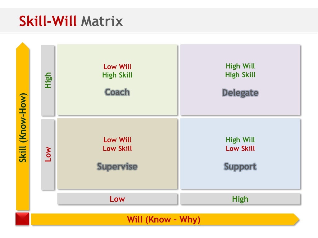 Модель canvas value proposition. Skill will. Skillwill. No skill. Матрица скилл вилл.
