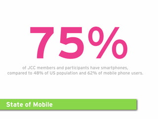 State of Mobile
75%of JCC members and participants have smartphones,
compared to 48% of US population and 62% of mobile phone users.
 