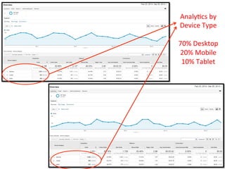 Analy&cs	
  by	
  
Device	
  Type	
  
	
  
70%	
  Desktop	
  
20%	
  Mobile	
  
10%	
  Tablet	
  
 