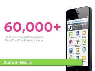 State of Mobile
60,000+guides have been downloaded in
the JCCs of North America App
 