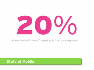 State of Mobile
20%of website traffic to JCC websites is from a smartphone.
 