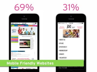 69% 31%
Mobile Friendly Websites
 