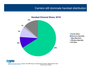 Carriers still dominate handset distribution




Source: The NPD Group / Consuner Data Tracker / Mobile Phone Track
                                 Proprietary and Confidential
 