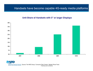 Handsets have become capable 4G-ready media platforms




     Source: The NPD Group / Consuner Data Tracker / Mobile Phone Track
                                      Proprietary and Confidential
 