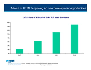 Advent of HTML 5 opening up new development opportunities




        Source: The NPD Group / Consuner Data Tracker / Mobile Phone Track
                                         Proprietary and Confidential
 