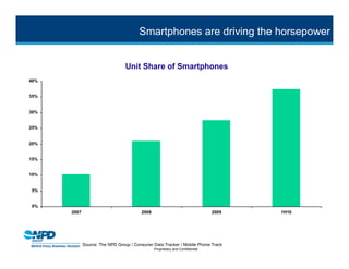 Smartphones are driving the horsepower




Source: The NPD Group / Consuner Data Tracker / Mobile Phone Track
                                 Proprietary and Confidential
 