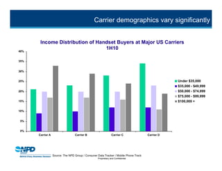 Carrier demographics vary significantly




Source: The NPD Group / Consuner Data Tracker / Mobile Phone Track
                                 Proprietary and Confidential
 