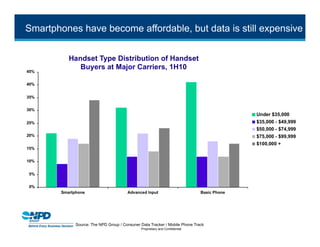 Smartphones have become affordable, but data is still expensive




           Source: The NPD Group / Consuner Data Tracker / Mobile Phone Track
                                            Proprietary and Confidential
 
