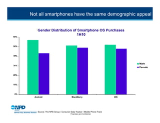 Not all smartphones have the same demographic appeal




   Source: The NPD Group / Consuner Data Tracker / Mobile Phone Track
                                    Proprietary and Confidential
 