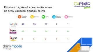 Результат: единый «сквозной» отчет
по всем каналам продаж сайта
 