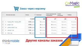 Другие каналы заказов
 