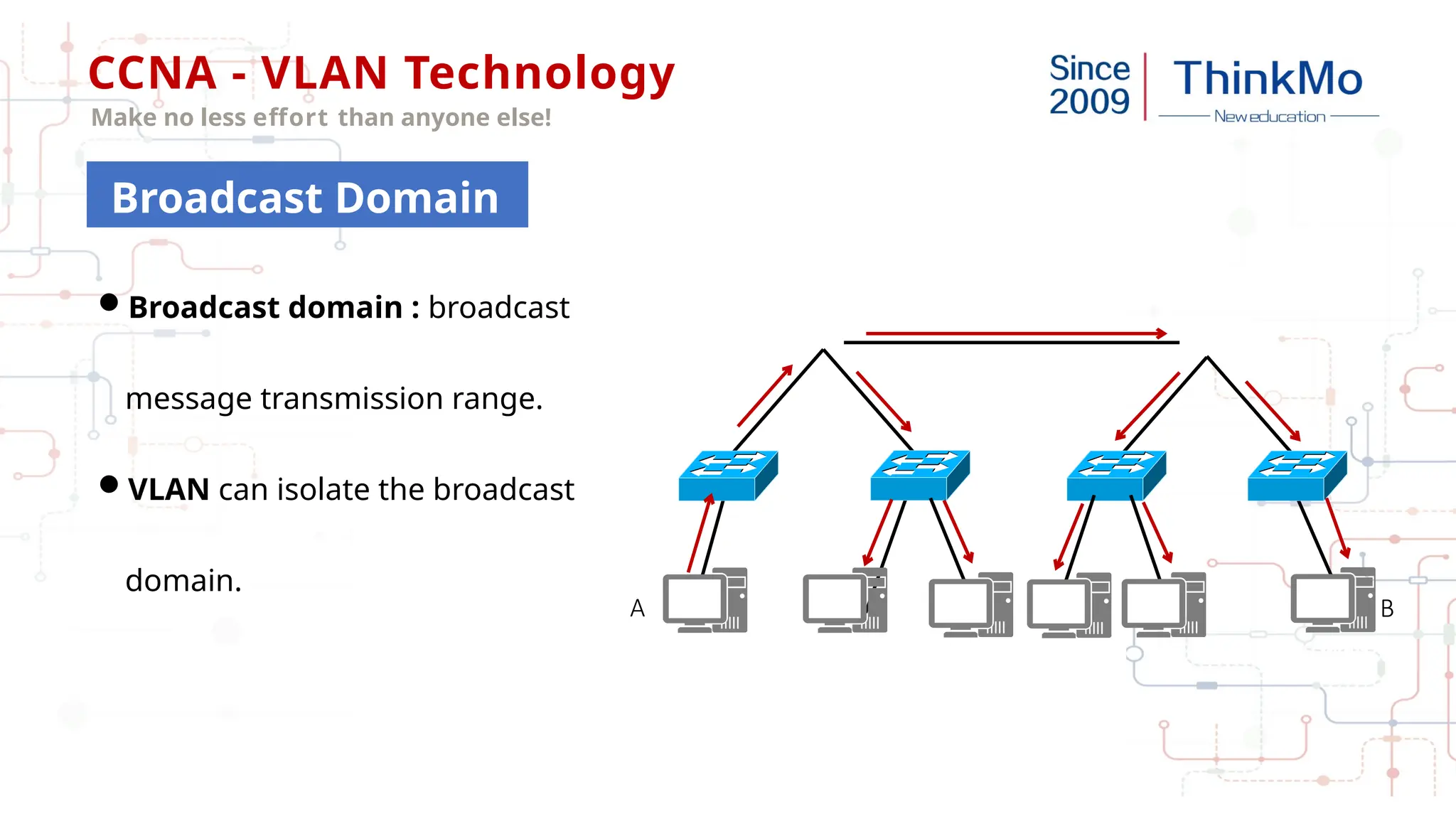 CCNA - VLAN Technology
Make no less effort than anyone else!
Broadcast domain : broadcast
message transmission range.
VLAN can isolate the broadcast
domain.
VLAN
10
VLAN
20 VLAN
20
A B
Broadcast Domain
 