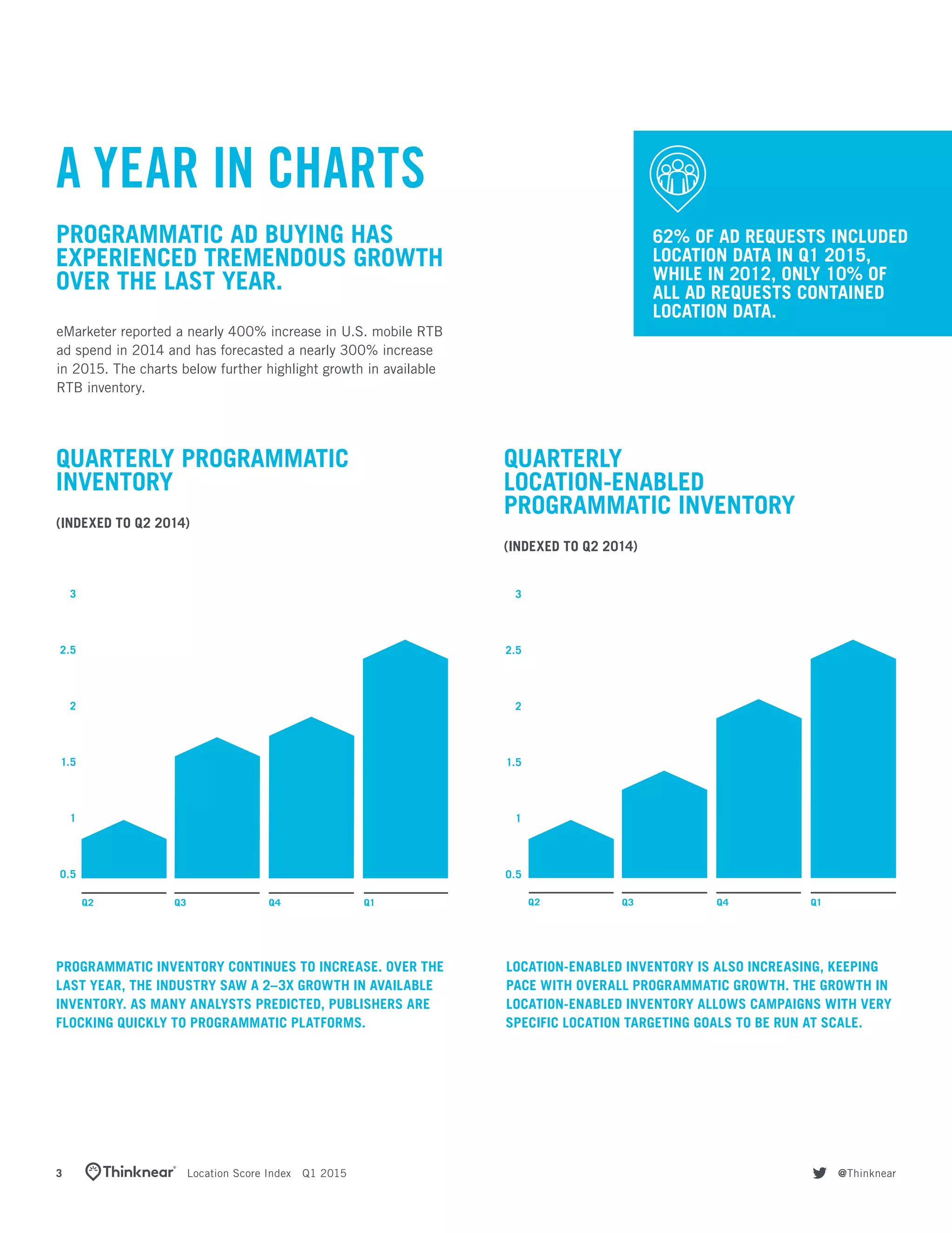 A YEAR IN CHARTS
eMarketer reported a nearly 400% increase in U.S. mobile RTB
ad spend in 2014 and has forecasted a nearly 300% increase
in 2015. The charts below further highlight growth in available
RTB inventory.
LOCATION-ENABLED INVENTORY IS ALSO INCREASING, KEEPING
PACE WITH OVERALL PROGRAMMATIC GROWTH. THE GROWTH IN
LOCATION-ENABLED INVENTORY ALLOWS CAMPAIGNS WITH VERY
SPECIFIC LOCATION TARGETING GOALS TO BE RUN AT SCALE.
QUARTERLY PROGRAMMATIC
INVENTORY
(INDEXED TO Q2 2014)
QUARTERLY
LOCATION-ENABLED
PROGRAMMATIC INVENTORY
(INDEXED TO Q2 2014)
Q3 Q4 Q1Q2
3
2.5
2
1.5
1
0.5
Q3 Q4 Q1Q2
3
2.5
2
1.5
1
0.5
PROGRAMMATIC INVENTORY CONTINUES TO INCREASE. OVER THE
LAST YEAR, THE INDUSTRY SAW A 2–3X GROWTH IN AVAILABLE
INVENTORY. AS MANY ANALYSTS PREDICTED, PUBLISHERS ARE
FLOCKING QUICKLY TO PROGRAMMATIC PLATFORMS.
PROGRAMMATIC AD BUYING HAS
EXPERIENCED TREMENDOUS GROWTH
OVER THE LAST YEAR.
62% OF AD REQUESTS INCLUDED
LOCATION DATA IN Q1 2015,
WHILE IN 2012, ONLY 10% OF
ALL AD REQUESTS CONTAINED
LOCATION DATA.
twitter @Thinknear3	   Location Score Index  Q1 2015
 