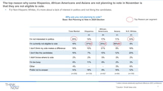 6
The top reason why some Hispanics, African Americans and Asians are not planning to vote in November is
that they are no...