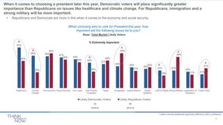 9
When it comes to choosing a president later this year, Democratic voters will place significantly greater
importance tha...