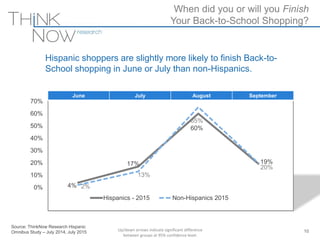 Source: ThinkNow Research Hispanic
Omnibus Study – July 2014, July 2015 10
When did you or will you Finish
Your Back-to-School Shopping?
4%
17%
60%
19%
2%
13%
65%
20%
0%
10%
20%
30%
40%
50%
60%
70%
80%
90%
100%
Hispanics - 2015 Non-Hispanics 2015
June July August September
More Back-To-School shopping shifted from
Hispanic shoppers are slightly more likely to finish Back-to-
School shopping in June or July than non-Hispanics.
Up/down arrows indicate significant difference
between groups at 95% confidence level.
 