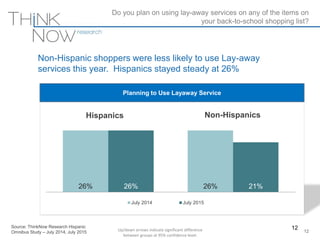 Source: ThinkNow Research Hispanic
Omnibus Study – July 2014, July 2015
26% 26%26% 21%
July 2014 July 2015
Do you plan on using lay-away services on any of the items on
your back-to-school shopping list?
12
12
Planning to Use Layaway Service
Hispanics Non-Hispanics
Non-Hispanic shoppers were less likely to use Lay-away
services this year. Hispanics stayed steady at 26%
Up/down arrows indicate significant difference
between groups at 95% confidence level.
 