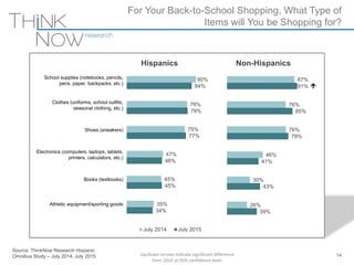 Source: ThinkNow Research Hispanic
Omnibus Study – July 2014, July 2015
90%
78%
75%
47%
45%
35%
84%
79%
77%
46%
45%
34%
July 2014 July 2015
For Your Back-to-School Shopping, What Type of
Items will You be Shopping for?
14
School supplies (notebooks, pencils,
pens, paper, backpacks, etc.)
Clothes (uniforms, school outfits,
seasonal clothing, etc.)
Shoes (sneakers)
Electronics (computers, laptops, tablets,
printers, calculators, etc.)
Books (textbooks)
Athletic equipment/sporting goods
Hispanics Non-Hispanics
87%
76%
76%
46%
30%
26%
91%
85%
79%
41%
43%
39%

Up/down arrows indicate significant difference
from 2014 at 95% confidence level.
 