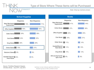 Source: ThinkNow Research Hispanic
Omnibus Study – July 2014, July 2015

70%
50%
39%
34%
30%
15%
9%
6%
Type of Store Where These Items will be Purchased
16
School Supplies Books
Note: Only top mentions shown
Mass Merchants/
Supercenters
Office Suppliers
Dollar Stores
Club Stores
Drug Stores
Online Stores
Electronic Stores
Goodwill/ Second-
Hand Stores
71%
55%
39%
35%
28%
21%
9%
5%
Hispanics Non-Hispanics
Mass Merchants/
Supercenters
Online Stores
Office Suppliers
Club Stores
Dollar Stores
Goodwill/Second
Hand Stores
Drug Stores
Will not shop for this
type of item
41%
37%
25%
18%
11%
11%
11%
9%
44%
39%
25%
21%
14%
10%
13%
8%
Hispanics Non-Hispanics
Up/down arrows indicate significant difference
between groups at 95% confidence level.
 