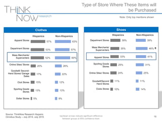 Source: ThinkNow Research Hispanic
Omnibus Study – July 2014, July 2015
Type of Store Where These Items will
be Purchased
18
Clothes Shoes
Note: Only top mentions shown
Apparel Stores
Department Stores
Mass Merchants/
Supercenters
Online Sites/ Stores
Goodwill/ Second-
Hand Stores/ Garage
Sales
Club Stores
Sporting Goods
Stores
Dollar Stores
57%
53%
52%
20%
17%
15%
13%
5%
63%
57%
60%
26%
22%
12%
13%
9%
Hispanics Non-Hispanics
39%
35%
33%
25%
24%
11%
10%
39%
46%
41%
31%
25%
11%
14%
Hispanics Non-Hispanics
Department Stores
Mass Merchants/
Supercenters
Apparel Stores
Sporting Goods
Stores
Online Sites/ Stores
Goodwill/Second
Hand Stores
Clubs Stores

Up/down arrows indicate significant difference
between groups at 95% confidence level.
 