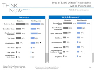 Source: ThinkNow Research Hispanic
Omnibus Study – July 2014, July 2015
Type of Store Where These Items
will be Purchased
20
Electronics Athletic Equipment
Note: Only top mentions shown
63%
34%
34%
32%
19%
10%
7%
6%
65%
36%
46%
26%
31%
8%
4%
4%
Hispanics Non-Hispanics
59%
34%
28%
16%
15%
14%
12%
7%
63%
32%
21%
19%
9%
21%
13%
8%
Hispanics Non-Hispanics
Electronics Stores
Online Sites/ Stores
Mass Merchants/
Supercenters
Club Stores
Office Suppliers
Drug Stores
Dollar Stores
Goodwill/Second
Hands Stores
Sporting Goods
Stores
Mass Merchants/
Supercenters
Online Sites/ Stores
Club Stores
Department Stores
Apparel stores
Goodwill/ Second-
Hand Stores/ Garage
Sales
Drug Stores

Up/down arrows indicate significant difference
between groups at 95% confidence level.
 