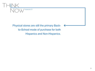 Physical stores are still the primary Back-
to-School mode of purchase for both
Hispanics and Non-Hispanics.
21
 