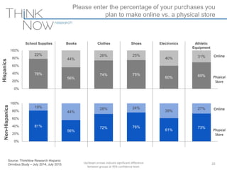Source: ThinkNow Research Hispanic
Omnibus Study – July 2014, July 2015
81%
56%
72% 76%
61%
73%
19%
44%
28% 24%
39%
27%
0%
20%
40%
60%
80%
100%
Jul'15 Jul'15 Jul'15 Jul'15 Jul'15 Jul'15
School Supplies Books Clothes Shoes Electronics Athletic
Equipment
78%
56%
74% 75%
60% 69%
22%
44%
26% 25%
40% 31%
0%
20%
40%
60%
80%
100%
Jul'15 Jul'15 Jul'15 Jul'15 Jul'15 Jul'15
22
Please enter the percentage of your purchases you
plan to make online vs. a physical store
HispanicsNon-Hispanics
Online
Physical
Store
Online
Physical
Store
Up/down arrows indicate significant difference
between groups at 95% confidence level.
 