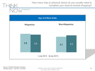 Source: ThinkNow Research Hispanic
Omnibus Study – July 2014, July 2015
How many trips to physical stores do you usually need to
complete your back-to-school shopping?
24
Avg. # of Store Visits
3.8
3.23.6 3.5
July 2014 July 2015
Hispanics Non-Hispanics
Up/down arrows indicate significant difference
from 2014 at 95% confidence level.
 
