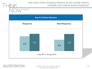 Source: ThinkNow Research Hispanic
Omnibus Study – July 2014, July 2015
How many online shopping sessions do you usually need to
complete your back-to-school shopping?
25
Avg. # of Online Sessions
2.6
2.0
3.0 3.0
July 2014 July 2015
Hispanics Non-Hispanics
Up/down arrows indicate significant difference
from 2014 at 95% confidence level.
 