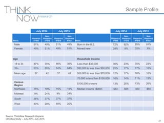 Source: ThinkNow Research Hispanic
Omnibus Study – July 2014, July 2015
July 2014 July 2015 July 2014 July 2015
Metric
Hispanics
n=505
Non-
Hispanics
n=310
Hispanics
N=618
Non-
Hispanics
N=931 Metric
Hispanics
n=505
Non-
Hispanics
n=310
Hispanics
N=618
Non-
Hispanics
N=931
Male 51% 49% 51% 49% Born in the U.S. 72% 92% 65% 91%
Female 49% 51% 49% 51% Moved here 28% 8% 35% 9%
Age Household Income
18 to 34 47% 35% 46% 36% Less than $30,000 30% 23% 35% 23%
35+ 53% 65% 54% 64% $30,000 to less than $50,000 25% 17% 17% 16%
Mean age 37 42 37 41 $50,000 to less than $70,000 12% 17% 16% 16%
70,000 to less than $100,000 16% 14% 11% 13%
Census
Region
$100,000 or more 13% 25% 13% 26%
Northeast 15% 19% 15% 19% Median income ($000) $53 $65 $50 $65
Midwest 9% 24% 9% 24%
South 36% 37% 37% 37%
West 40% 20% 40% 20%
Sample Profile
27
 
