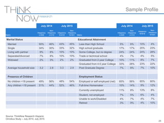 Source: ThinkNow Research Hispanic
Omnibus Study – July 2014, July 2015
July 2014 July 2015 July 2014 July 2015
Metric
Hispanics
n=505
Non-
Hispanics
n=310
Hispanics
N=618
Non-
Hispanics
N=931 Metric
Hispanics
n=505
Non-
Hispanics
n=310
Hispanics
N=618
Non-
Hispanics
N=931
Marital Status Educational Attainment
Married 50% 46% 43% 45% Less than High School 5% 6% 10% 4%
Single 34% 30% 33% 32% High school graduate 17% 17% 25% 23%
Living with partner 9% 8% 10% 10% Some College, but no degree 24% 24% 24% 28%
Separated/divorced 7% 8% 10% 10% Trade or technical school 4% 7% 4% 5%
Widowed 2% 3% 2% 2% Graduated from 2-year College 10% 11% 8% 7%
Graduated from 4-5 year College 33% 28% 23% 22%
Average household size 3.2 2.8 3.3 2.9 Post Graduate Degree 7% 8% 7% 10%
Presence of Children Employment Status
No children <18 present 49% 56% 48% 54% Employed or self employed (net) 65% 56% 65% 60%
Any children <18 present 51% 44% 52% 46% Full-time Homemaker 10% 14% 9% 12%
Currently unemployed 11% 8% 13% 8%
Student, not employed 7% 5% 6% 4%
Unable to work/Disabled 4% 7% 4% 7%
Retired 3% 9% 4% 10%
Sample Profile
28
 
