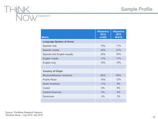 Source: ThinkNow Research Hispanic
Omnibus Study – July 2014, July 2015
Metric
Hispanics
2014
n=505
Hispanics
2015
N=618
Language Spoken at Home
Spanish only 10% 11%
Spanish mostly 32% 21%
Spanish and English equally 25% 33%
English mostly 17% 17%
English only 16% 19%
Country of Origin
Mexican/Mexican American 60% 64%
Puerto Rican 16% 12%
South American 11% 9%
Cuban 9% 8%
Central American 5% 6%
Dominican 4% 3%
Sample Profile
29
 