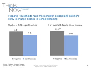 Source: ThinkNow Research Hispanic
Omnibus Study – July 2014, July 2015
Hispanic Households have more children present and are more
likely to engage in Back-to-School shopping
8
61%
50%
Hispanics Non-Hispanics

1.9
1.6
Number of Children per Household % of Households Back-to-School Shopping
Up/down arrows indicate significant difference
between groups at 95% confidence level.
 