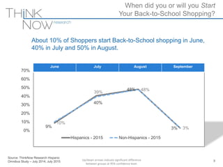 Source: ThinkNow Research Hispanic
Omnibus Study – July 2014, July 2015
9%
40%
48%
3%
10%
39%
48%
3%
0%
10%
20%
30%
40%
50%
60%
70%
80%
90%
100%
Hispanics - 2015 Non-Hispanics - 2015
When did you or will you Start
Your Back-to-School Shopping?
9
June July August September
More Back-To-School shopping shifted from
About 10% of Shoppers start Back-to-School shopping in June,
40% in July and 50% in August.
Up/down arrows indicate significant difference
between groups at 95% confidence level.
 