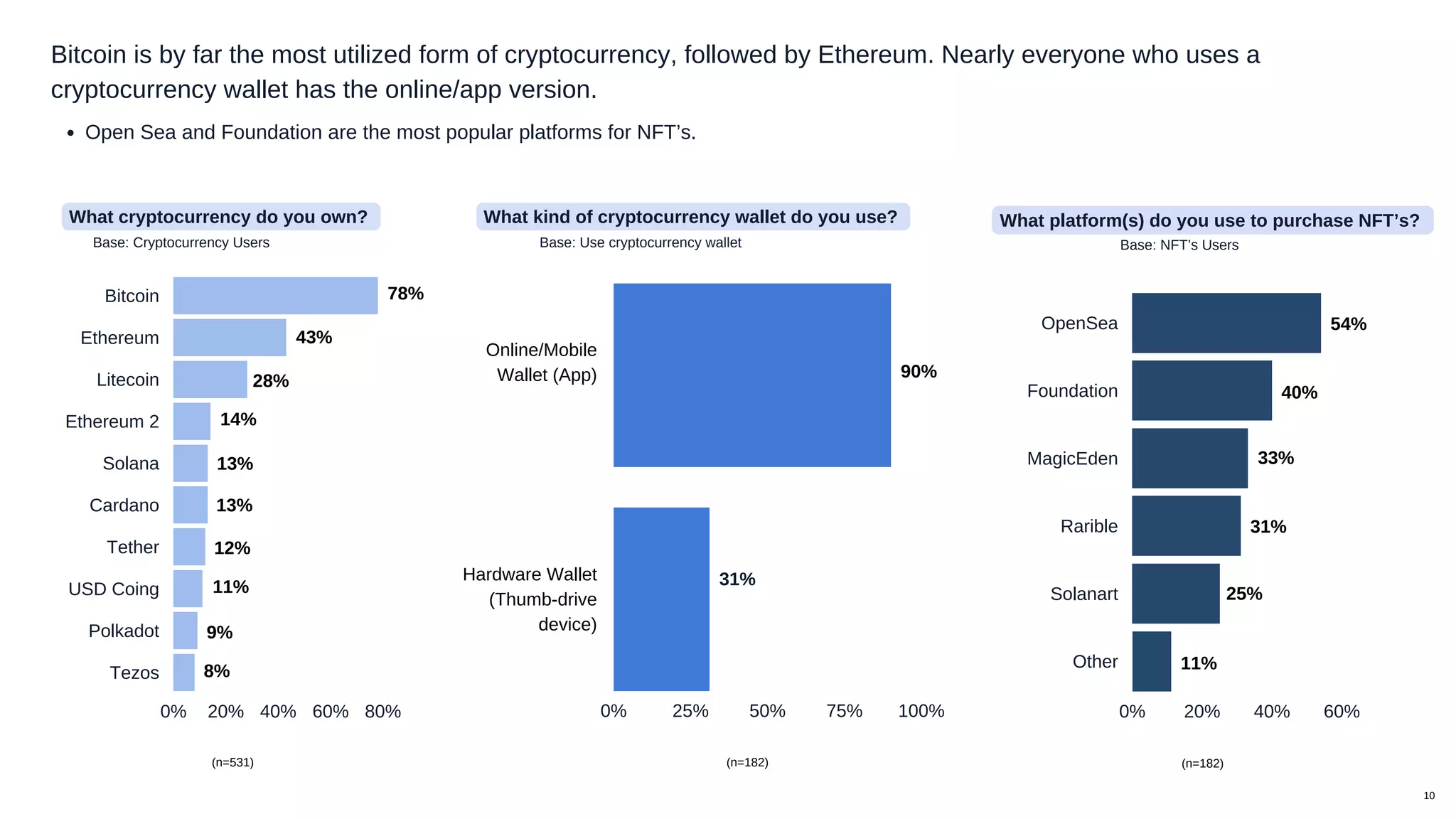 0% 20% 40% 60% 80%
Bitcoin
Ethereum
Litecoin
Ethereum 2
Solana
Cardano
Tether
USD Coing
Polkadot
Tezos
0% 25% 50% 75% 100%
Online/Mobile
Wallet (App)
Hardware Wallet
(Thumb-drive
device)
0% 20% 40% 60%
OpenSea
Foundation
MagicEden
Rarible
Solanart
Other
What cryptocurrency do you own?
Base: Cryptocurrency Users
What kind of cryptocurrency wallet do you use?
Base: Use cryptocurrency wallet
What platform(s) do you use to purchase NFT’s?
Base: NFT’s Users
Bitcoin is by far the most utilized form of cryptocurrency, followed by Ethereum. Nearly everyone who uses a
cryptocurrency wallet has the online/app version.
Open Sea and Foundation are the most popular platforms for NFT’s.
(n=531) (n=182) (n=182)
90%
31%
54%
40%
31%
33%
25%
11%
78%
43%
14%
28%
13%
13%
12%
8%
9%
11%
10
 
