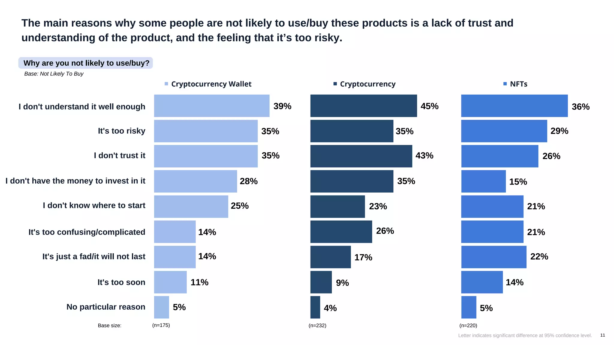 Cryptocurrency Wallet Cryptocurrency NFTs
The main reasons why some people are not likely to use/buy these products is a lack of trust and
understanding of the product, and the feeling that it’s too risky.
Why are you not likely to use/buy?
Base: Not Likely To Buy
39%
35%
35%
28%
25%
14%
14%
11%
5%
45%
35%
43%
35%
23%
26%
17%
9%
4%
36%
29%
26%
15%
21%
21%
22%
14%
5%
(n=175) (n=232) (n=220)
Base size:
I don't understand it well enough
It's too risky
I don't trust it
I don't have the money to invest in it
I don't know where to start
It's too confusing/complicated
It's just a fad/it will not last
It's too soon
No particular reason
11
Letter indicates significant difference at 95% confidence level.
 
