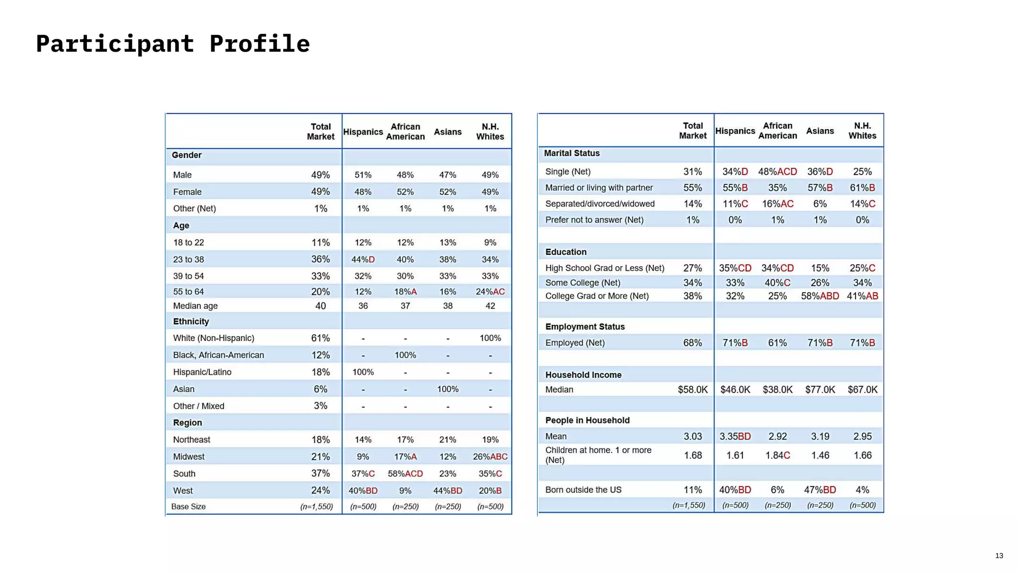 Participant Profile
13
 