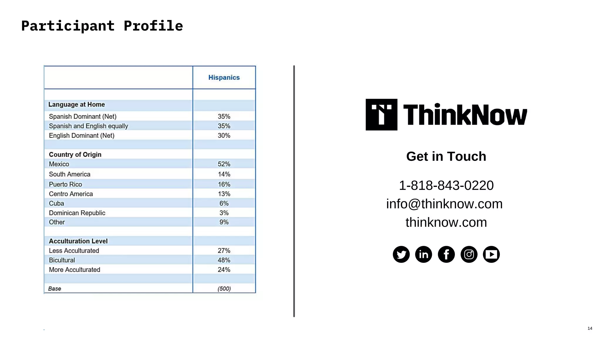 Participant Profile
1-818-843-0220
info@thinknow.com
thinknow.com
Get in Touch
14
 