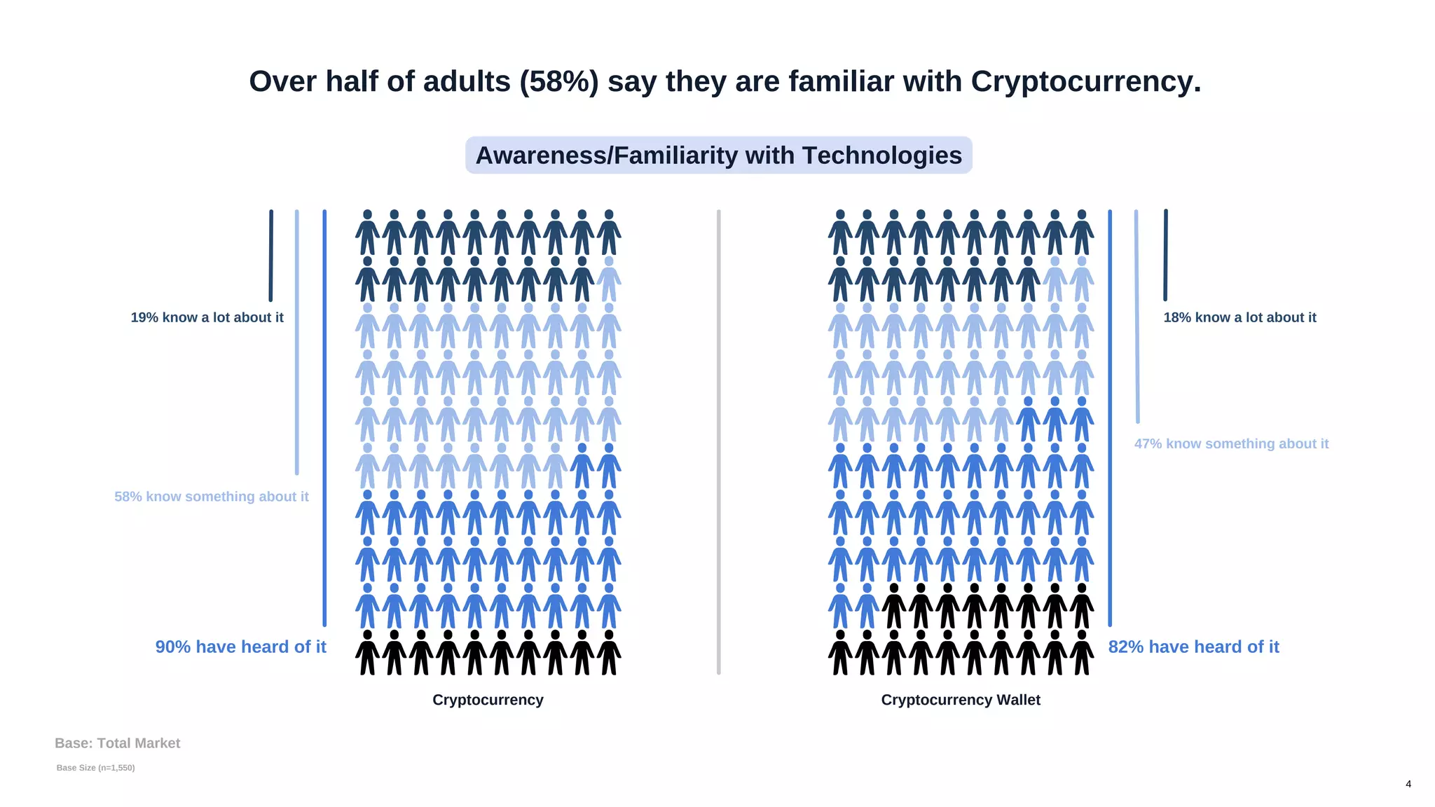 Over half of adults (58%) say they are familiar with Cryptocurrency.
90% have heard of it
58% know something about it
19% know a lot about it
Cryptocurrency Cryptocurrency Wallet
82% have heard of it
47% know something about it
18% know a lot about it
Base Size (n=1,550)
Awareness/Familiarity with Technologies
Base: Total Market
4
 