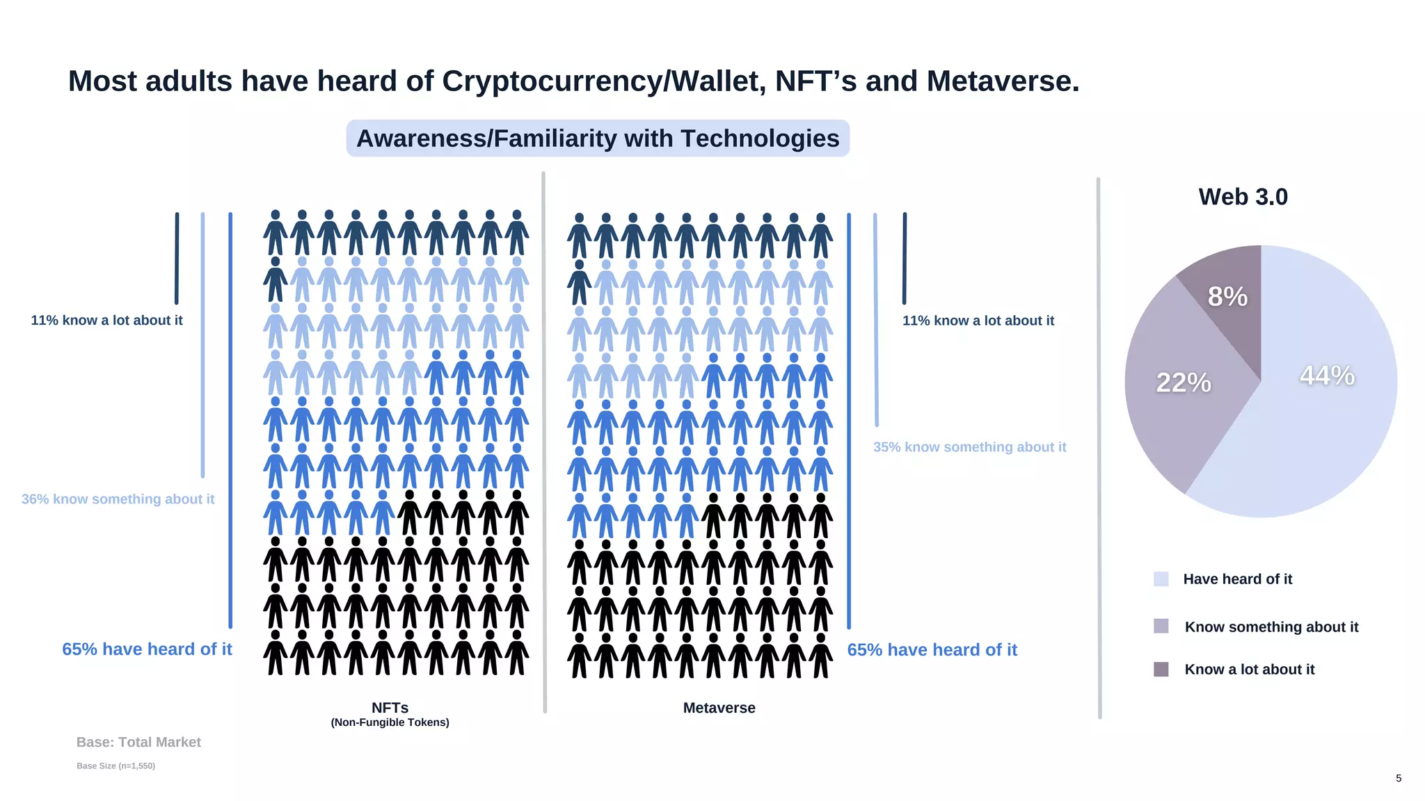 35% know something about it
65% have heard of it
11% know a lot about it
Most adults have heard of Cryptocurrency/Wallet, NFT’s and Metaverse.
65% have heard of it
36% know something about it
11% know a lot about it
Metaverse
Base Size (n=1,550)
NFTs
(Non-Fungible Tokens)
Awareness/Familiarity with Technologies
Base: Total Market
Web 3.0
5
Have heard of it
Know something about it
Know a lot about it
 