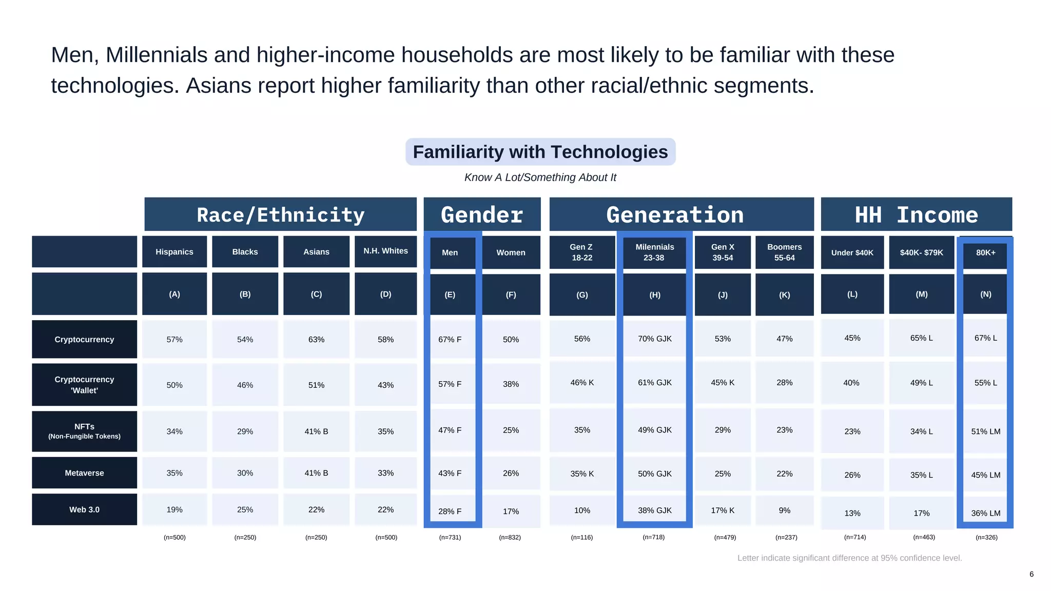 Hispanics Blacks Asians 


 (A) (B) (C) (D)
Cryptocurrency 57% 54% 63% 58%
Cryptocurrency
'Wallet'
50% 46% 51% 43%
NFTs
(Non-Fungible Tokens)
34% 29% 41% B 35%
Metaverse 35% 30% 41% B 33%
Web 3.0 19% 25% 22% 22%
Men Women
(E) (F)
67% F 50%
57% F 38%
47% F 25%
43% F 26%
28% F 17%
Gen Z
18-22
Milennials
23-38
Gen X
39-54
Boomers
55-64
(G) (H) (J) (K)
56% 70% GJK 53% 47%
46% K 61% GJK 45% K 28%
35% 49% GJK 29% 23%
35% K 50% GJK 25% 22%
10% 38% GJK 17% K 9%
Under $40K $40K- $79K 80K+
(L) (M) (N)
45% 65% L 67% L
40% 49% L 55% L
23% 34% L 51% LM
26% 35% L 45% LM
13% 17% 36% LM
Men, Millennials and higher-income households are most likely to be familiar with these
technologies. Asians report higher familiarity than other racial/ethnic segments.
Race/Ethnicity Gender Generation HH Income
(n=500) (n=250) (n=250) (n=500) (n=731) (n=832) (n=116) (n=718) (n=479) (n=237) (n=714) (n=463) (n=326)
Familiarity with Technologies
Know A Lot/Something About It
Letter indicate significant difference at 95% confidence level.
6
N.H. Whites


 