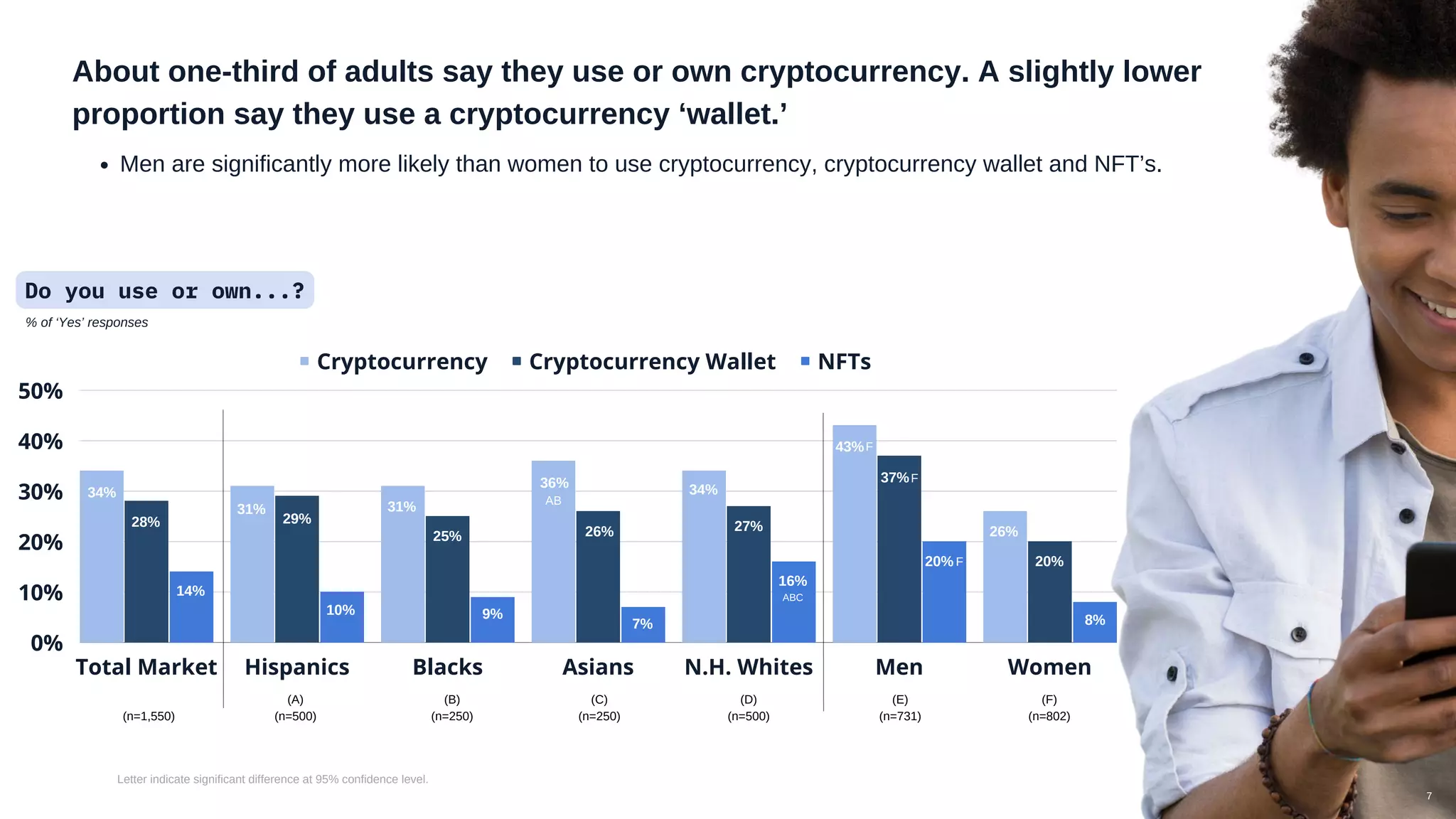 Cryptocurrency Cryptocurrency Wallet NFTs
Total Market Hispanics Blacks Asians N.H. Whites Men Women
50%
40%
30%
20%
10%
0%
About one-third of adults say they use or own cryptocurrency. A slightly lower
proportion say they use a cryptocurrency ‘wallet.’
Men are significantly more likely than women to use cryptocurrency, cryptocurrency wallet and NFT’s.
Do you use or own...?
% of ‘Yes’ responses


(n=1,550)
(B)
(n=250)
(C)
(n=250)
(D)
(n=500)
(A)
(n=500)
(E)
(n=731)
(F)
(n=802)
34%
28%
14%
31%
29%
10%
31%
25%
9%
36%
26%
7%
34%
27%
16%
43%
37%
20%
26%
20%
8%
F
F
F
ABC
Letter indicate significant difference at 95% confidence level.
7
AB
 